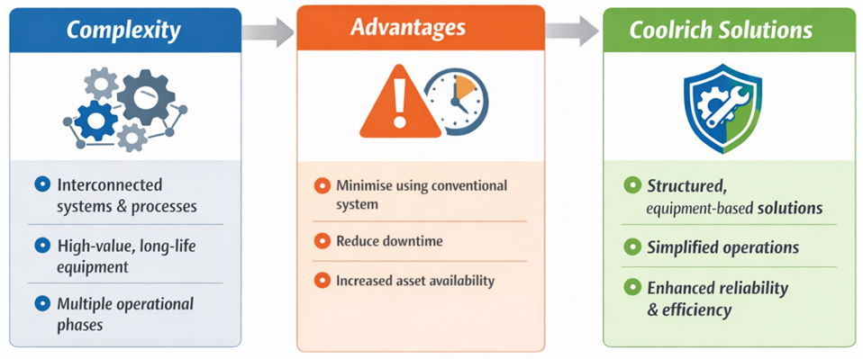 Technology complexity and solutions overview