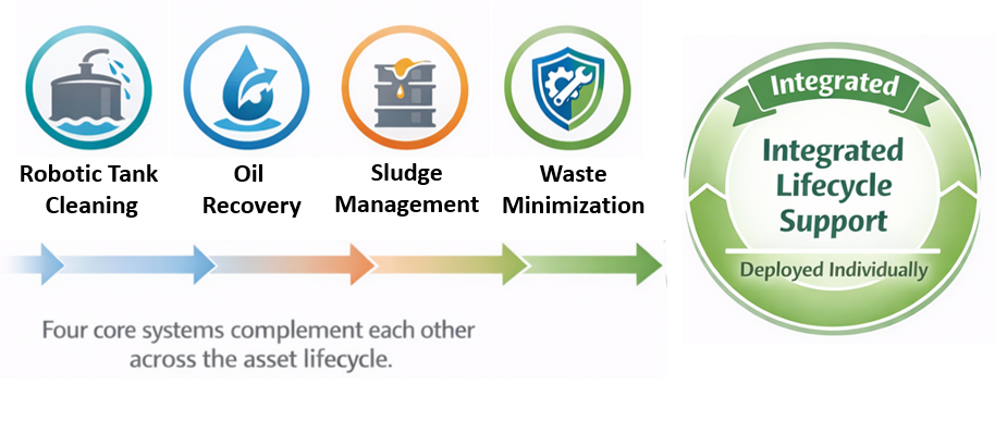 Technology lifecycle support